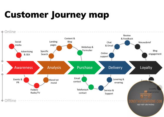 customer journey là gì
