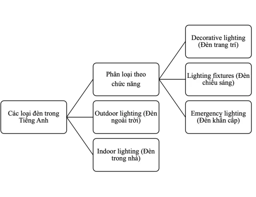 decorative lighting là gì