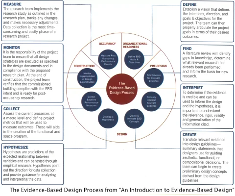 evidence based design là gì