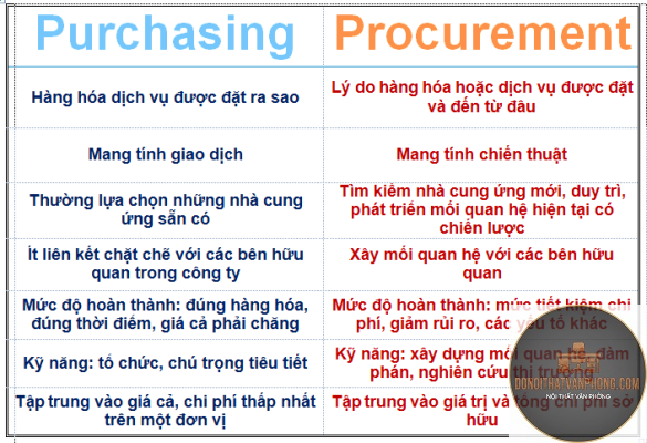procurement là gì