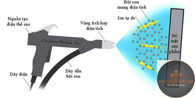 thép sơn tĩnh điện là gì