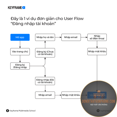 user flow là gì